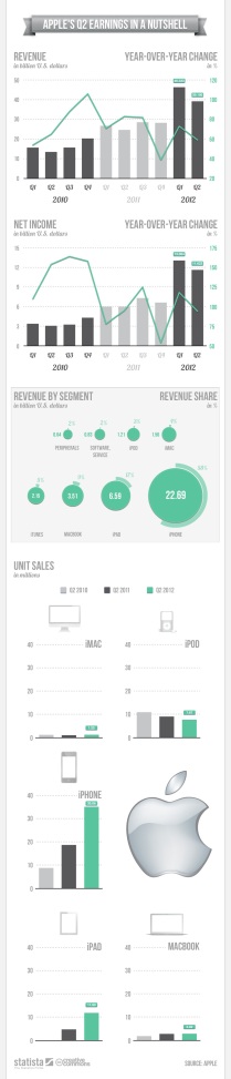 Apple’s Q2 Earnings in a Nutshell [INFOGRAPHIC]