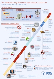 Timeline (Infographic): Family Smoking Prevention and Tobacco Control Act