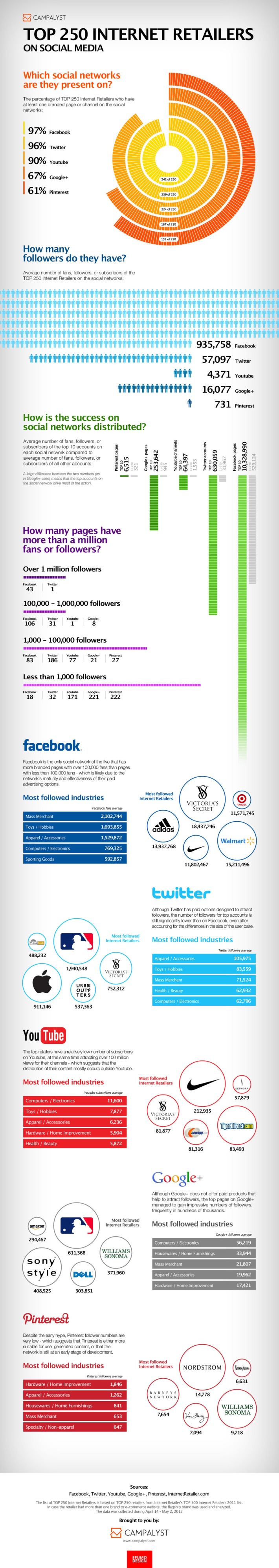 Who Are the Top Retailers on Social Media? [INFOGRAPHIC]